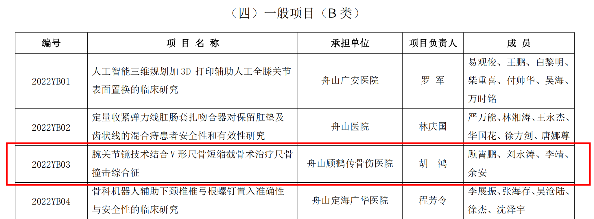 【新技術(shù)新項目】我院《腕關(guān)節(jié)鏡技術(shù)結(jié)合V形尺骨短縮截骨術(shù)治療尺骨撞擊綜合征》被納入2022年度舟山市醫(yī)藥衛(wèi)生科技計劃項目