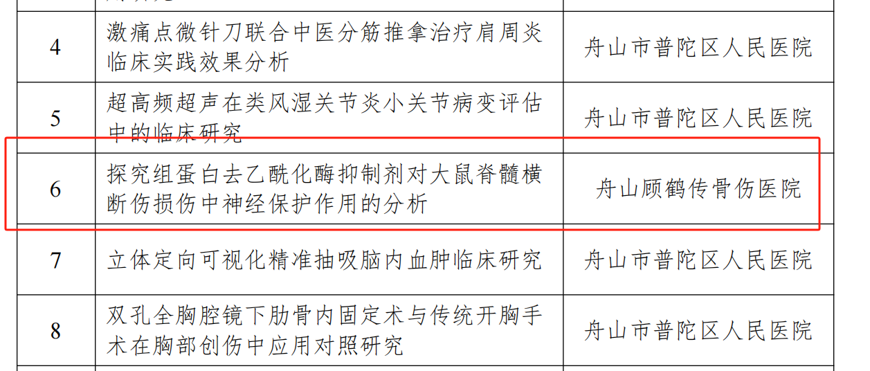【新技術(shù)新項目】我院《探究組蛋白去乙酰化酶抑制劑對大鼠脊髓橫斷傷損傷中神經(jīng)保護作用的分析》被納入2024年度普陀區(qū)公益類科技項目