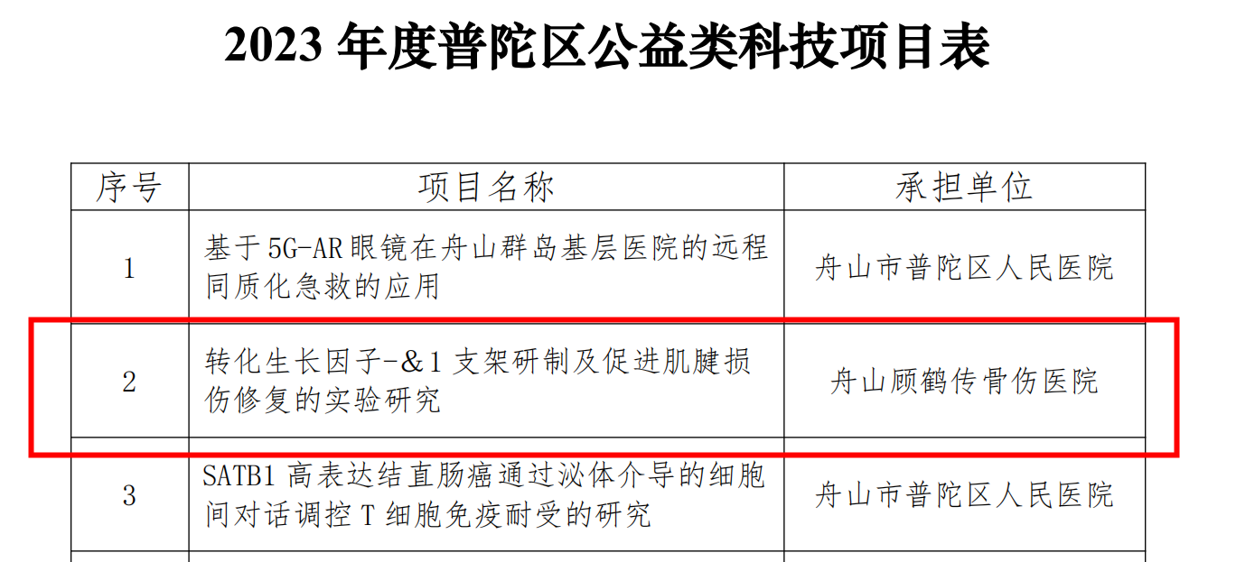 【新技術(shù)新項目】我院《轉(zhuǎn)化生長因子-β1支架研制及促進肌腱損傷修復(fù)的實驗研究》被納入2023年度普陀區(qū)公益類科技項目